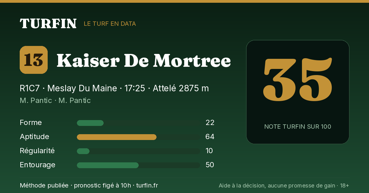 Kaiser De Mortree, noté 35 sur 100 par Turfin