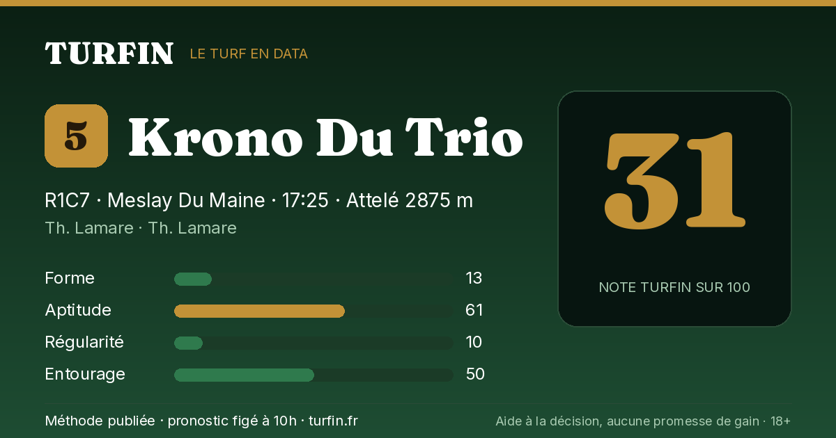 Krono Du Trio, noté 31 sur 100 par Turfin