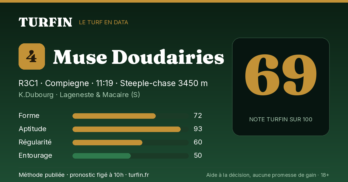 Muse Doudairies, noté 69 sur 100 par Turfin