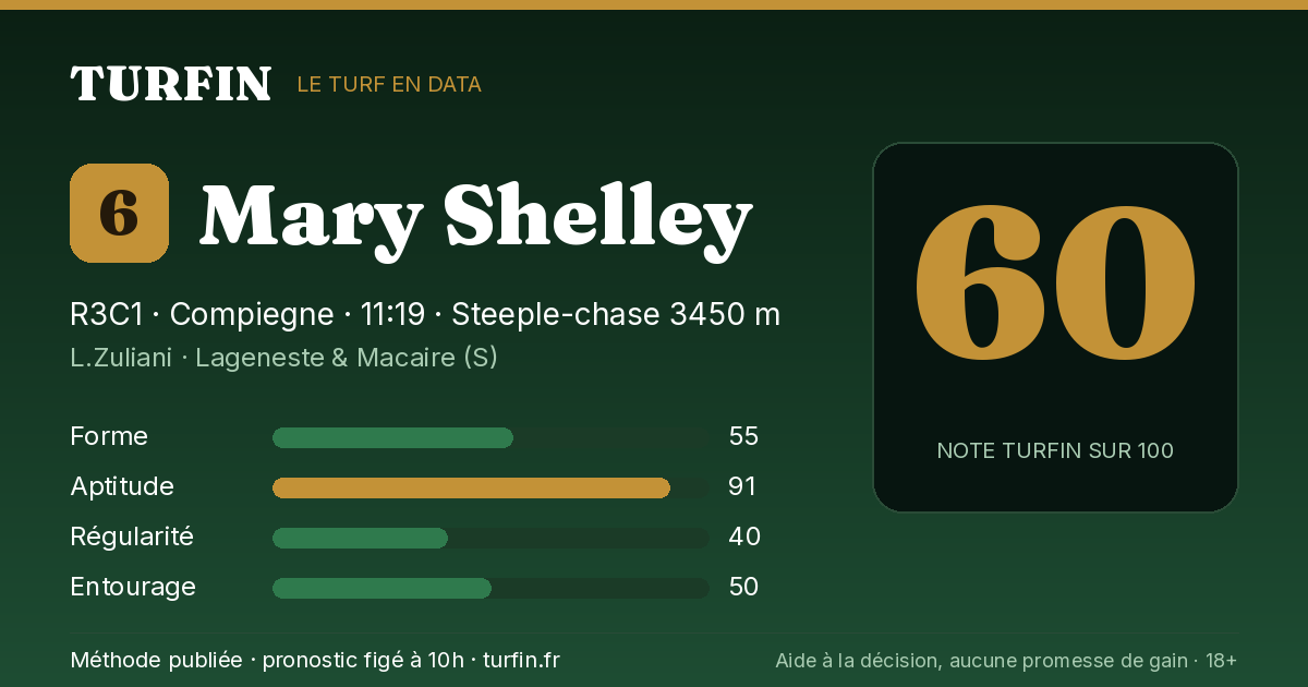 Mary Shelley, noté 60 sur 100 par Turfin