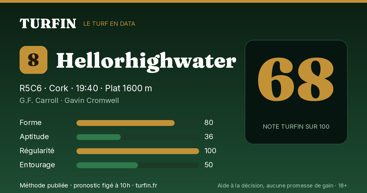 Hellorhighwater, noté 68 sur 100 par Turfin