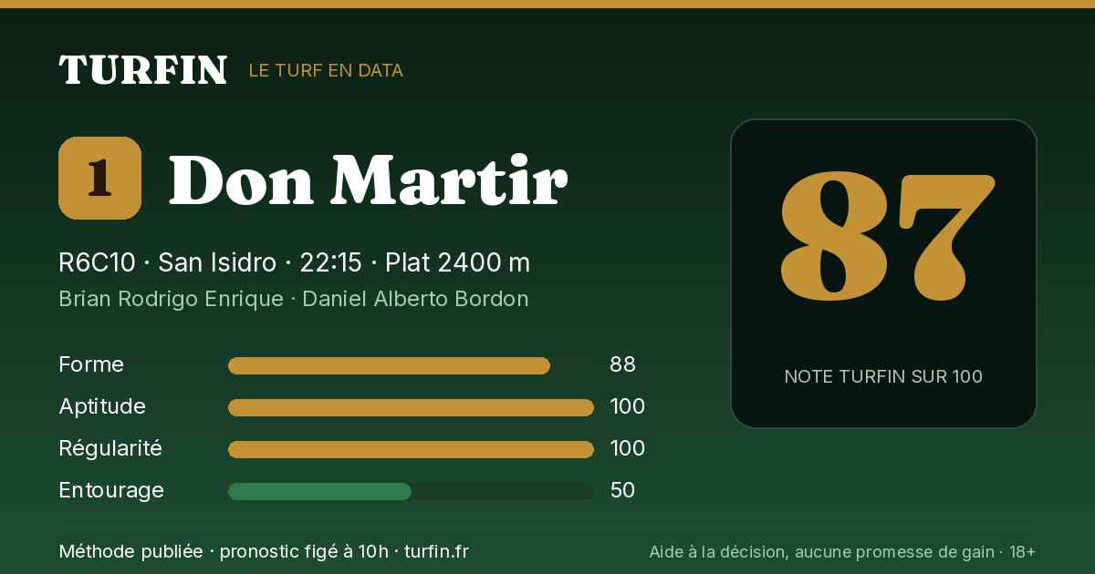 Don Martir, noté 87 sur 100 par Turfin
