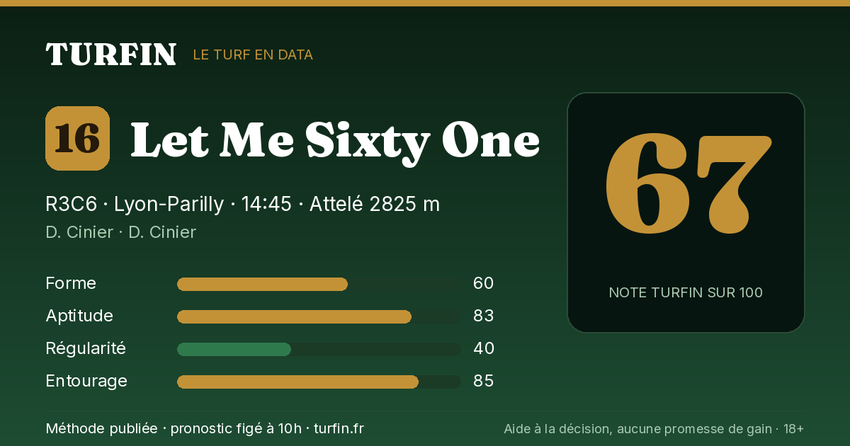 Let Me Sixty One, noté 67 sur 100 par Turfin