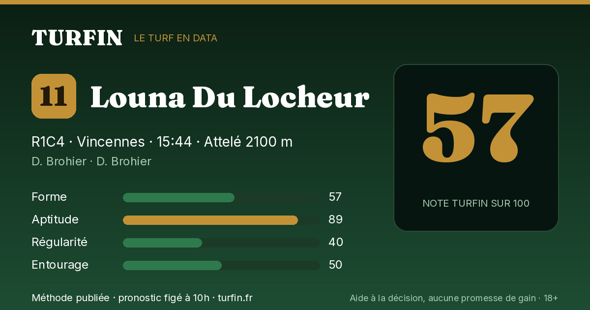 Louna Du Locheur, noté 57 sur 100 par Turfin
