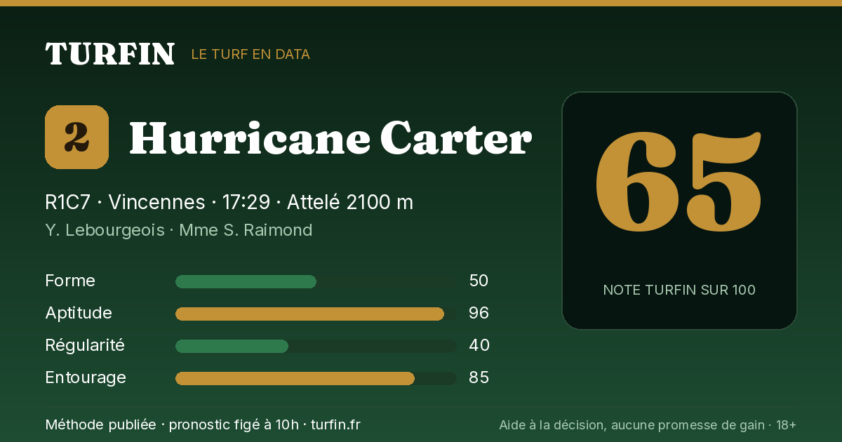 Hurricane Carter, noté 65 sur 100 par Turfin