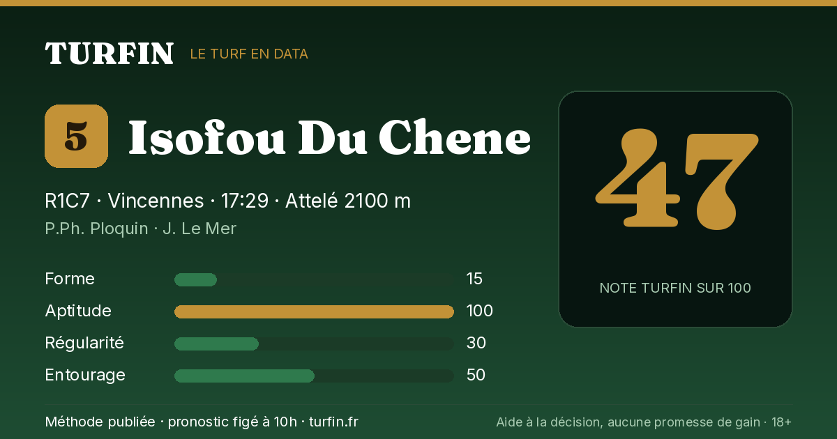 Isofou Du Chene, noté 47 sur 100 par Turfin