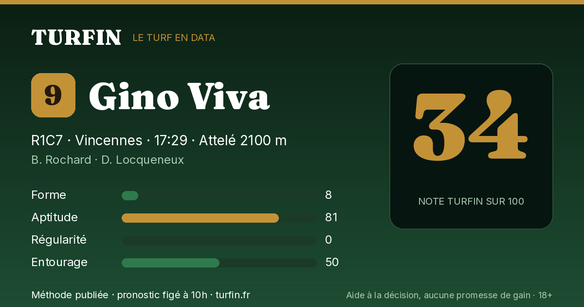 Gino Viva, noté 34 sur 100 par Turfin