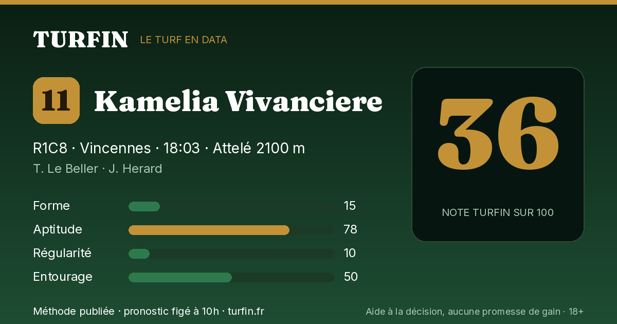 Kamelia Vivanciere, noté 36 sur 100 par Turfin