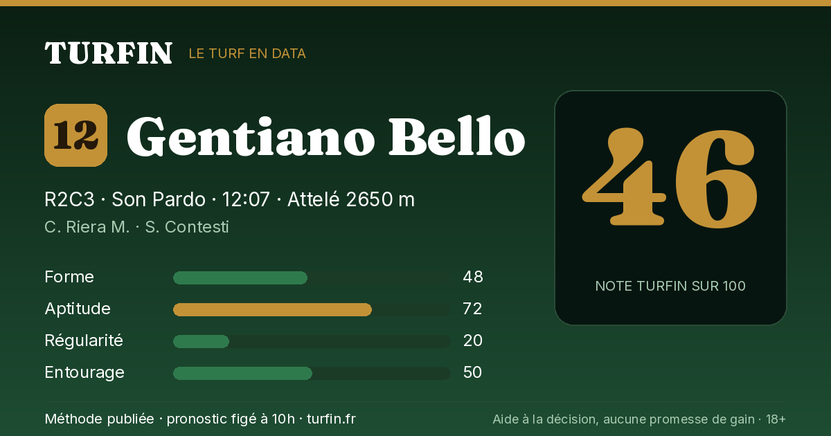 Gentiano Bello, noté 46 sur 100 par Turfin