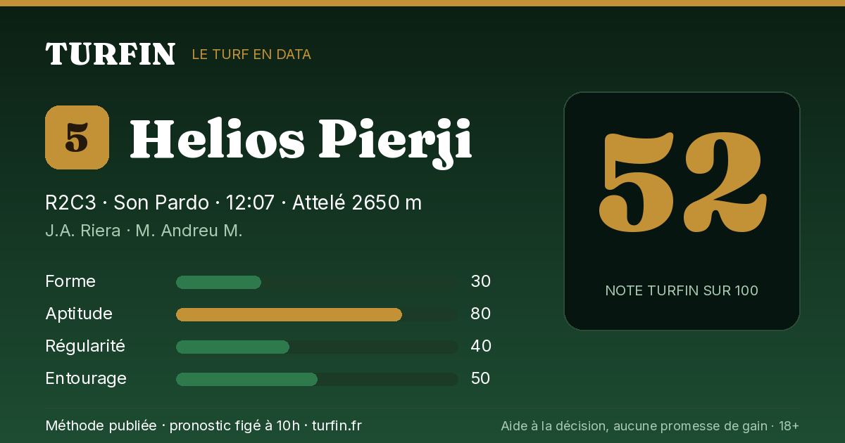 Helios Pierji, noté 52 sur 100 par Turfin