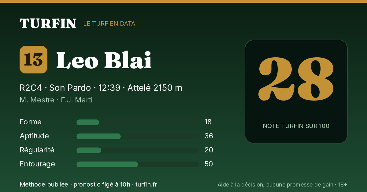 Leo Blai, noté 28 sur 100 par Turfin