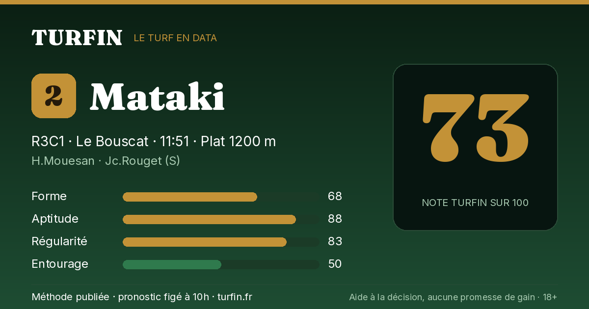 Mataki, noté 73 sur 100 par Turfin