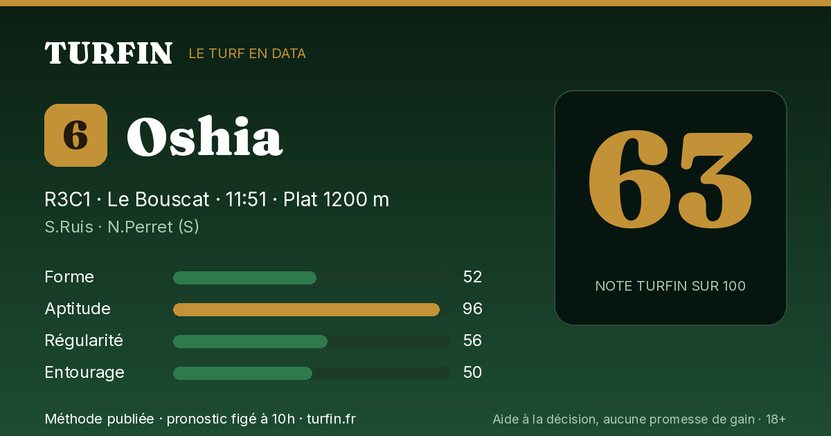 Oshia, noté 63 sur 100 par Turfin