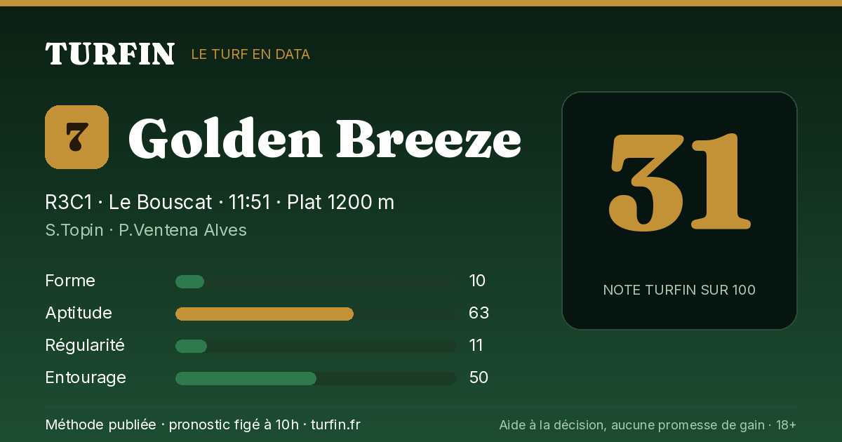 Golden Breeze, noté 31 sur 100 par Turfin