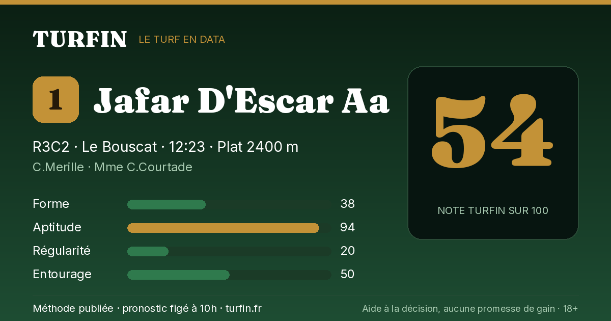 Jafar D'Escar Aa, noté 54 sur 100 par Turfin