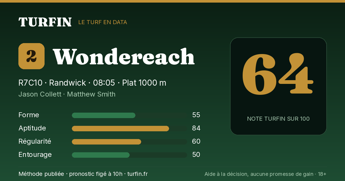 Wondereach, noté 64 sur 100 par Turfin