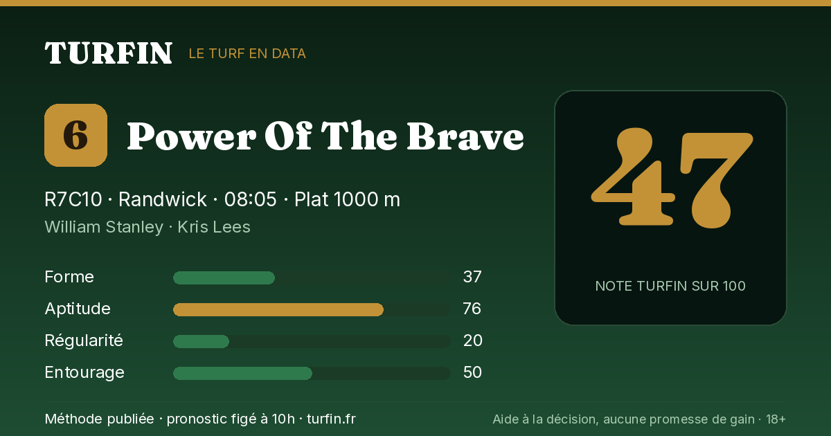 Power Of The Brave, noté 47 sur 100 par Turfin