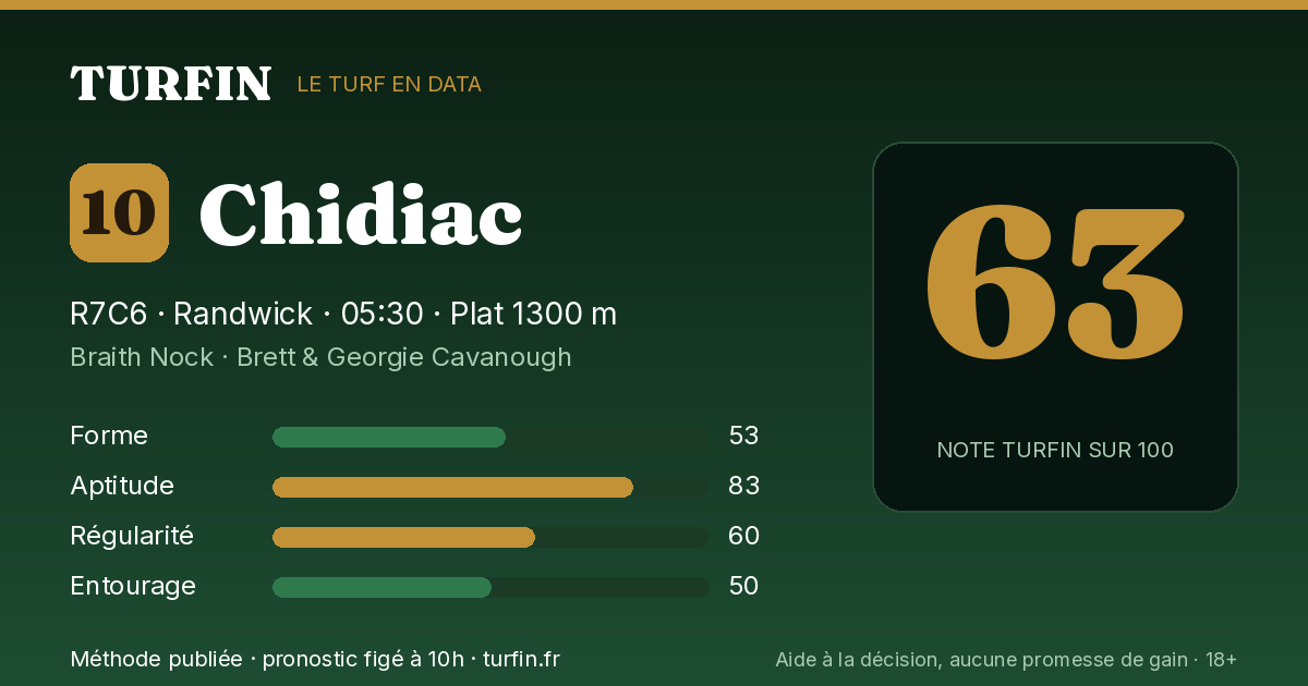Chidiac, noté 63 sur 100 par Turfin