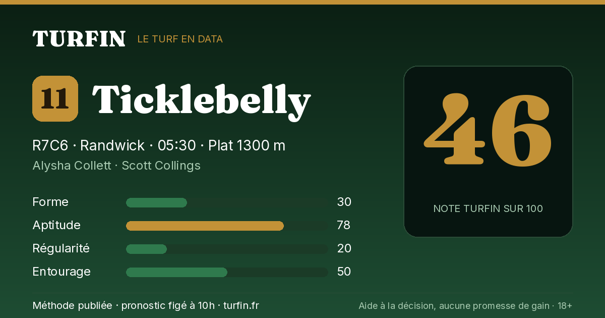 Ticklebelly, noté 46 sur 100 par Turfin