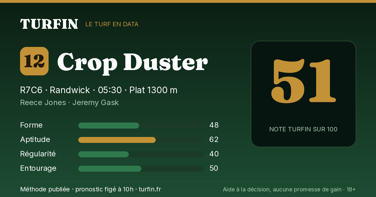 Crop Duster, noté 51 sur 100 par Turfin