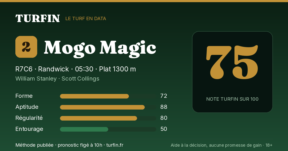 Mogo Magic, noté 75 sur 100 par Turfin