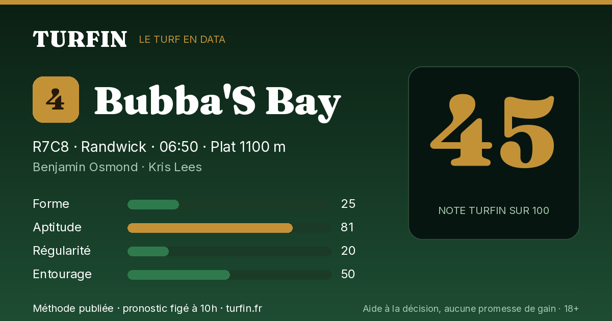 Bubba'S Bay, noté 45 sur 100 par Turfin