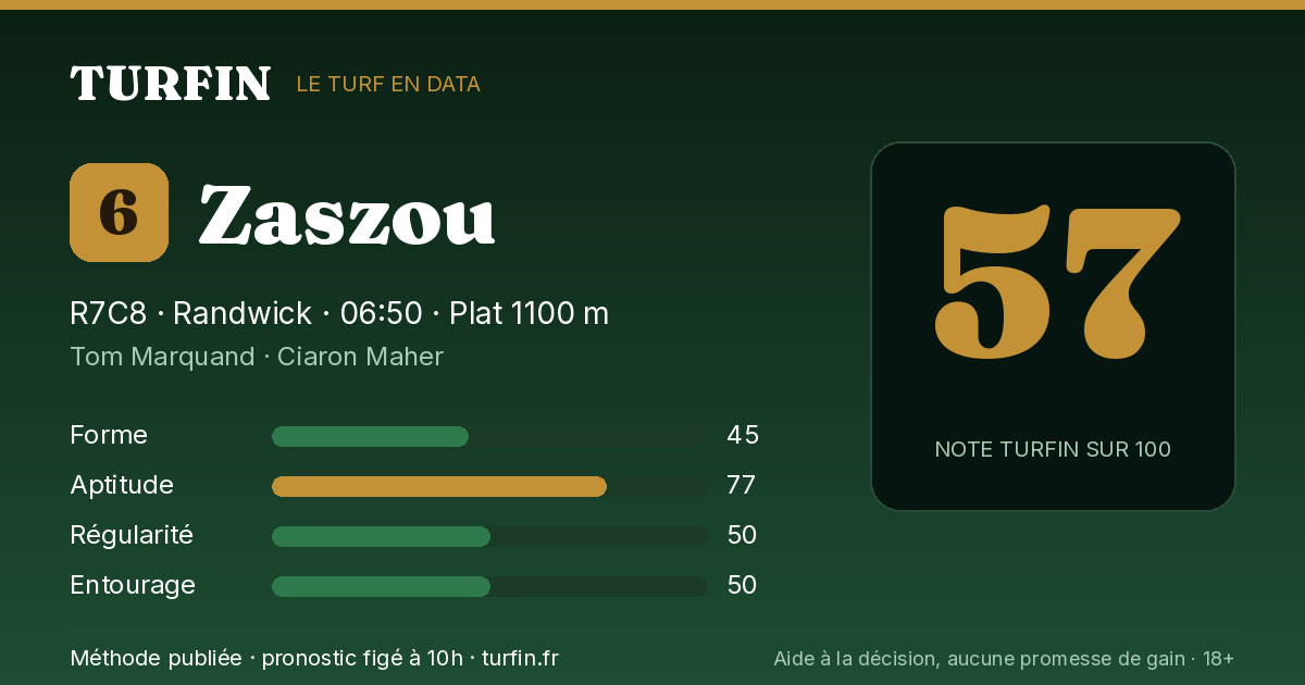 Zaszou, noté 57 sur 100 par Turfin