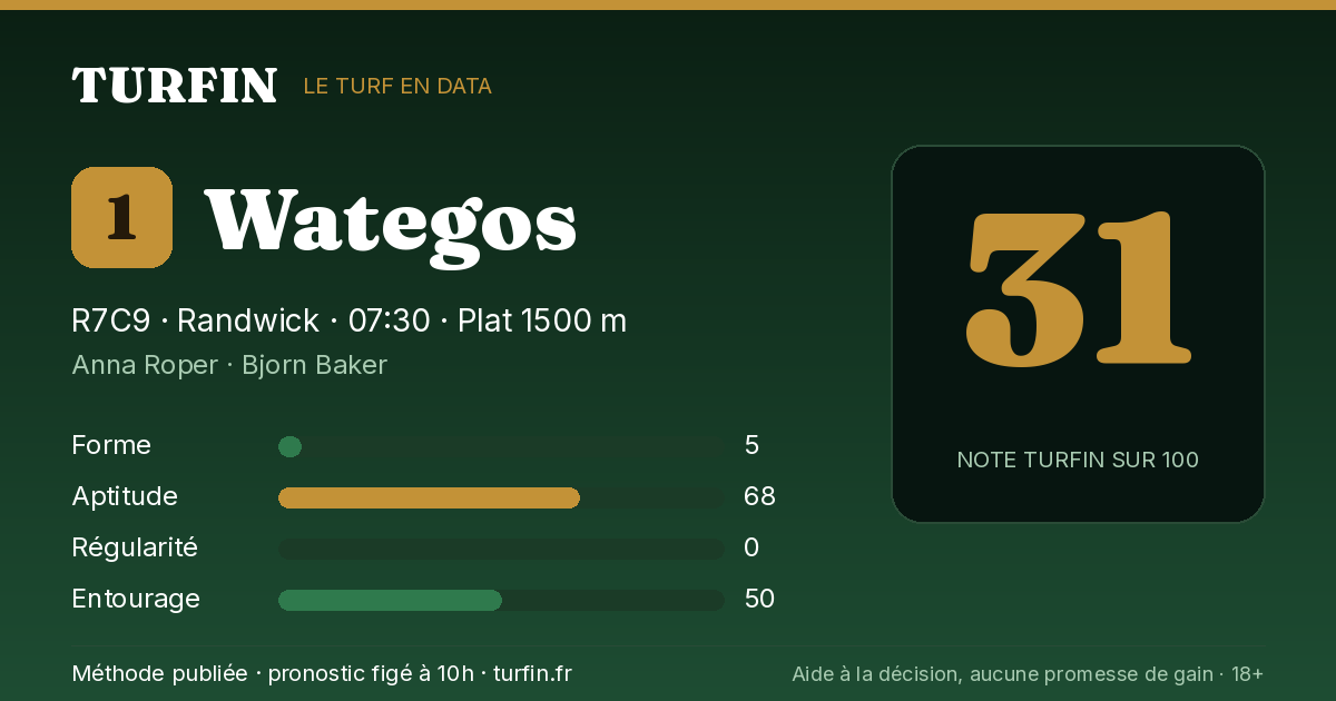 Wategos, noté 31 sur 100 par Turfin