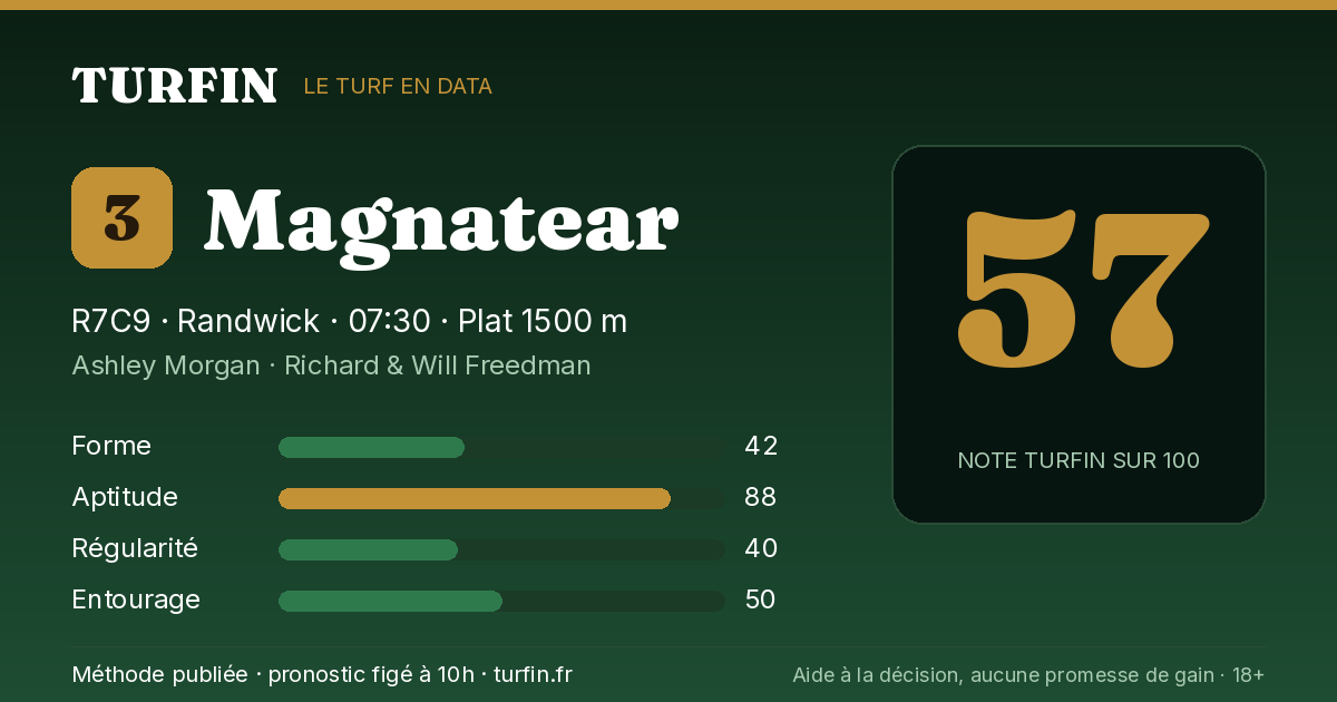 Magnatear, noté 57 sur 100 par Turfin