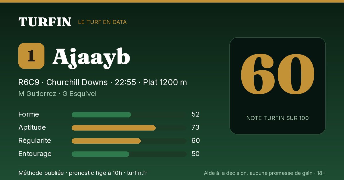 Ajaayb, noté 60 sur 100 par Turfin