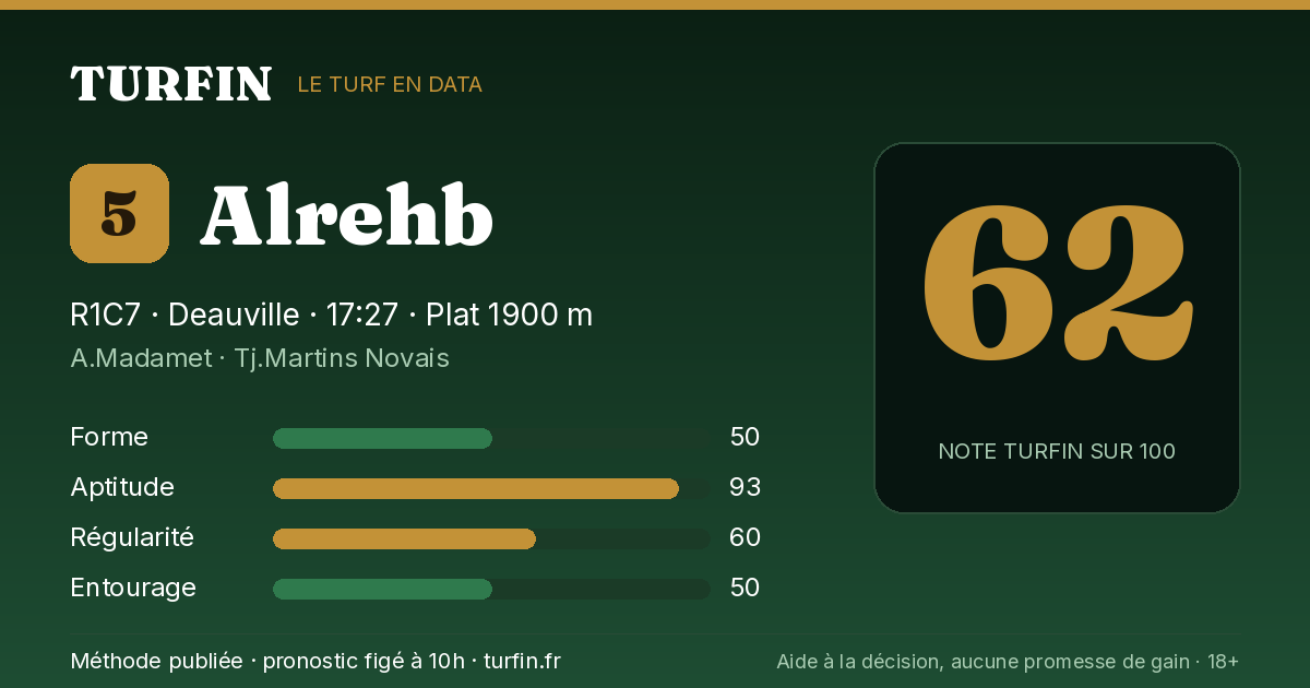 Alrehb, noté 62 sur 100 par Turfin