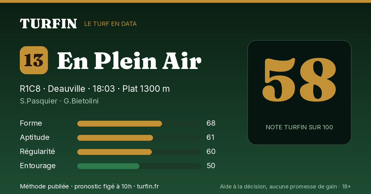En Plein Air, noté 58 sur 100 par Turfin