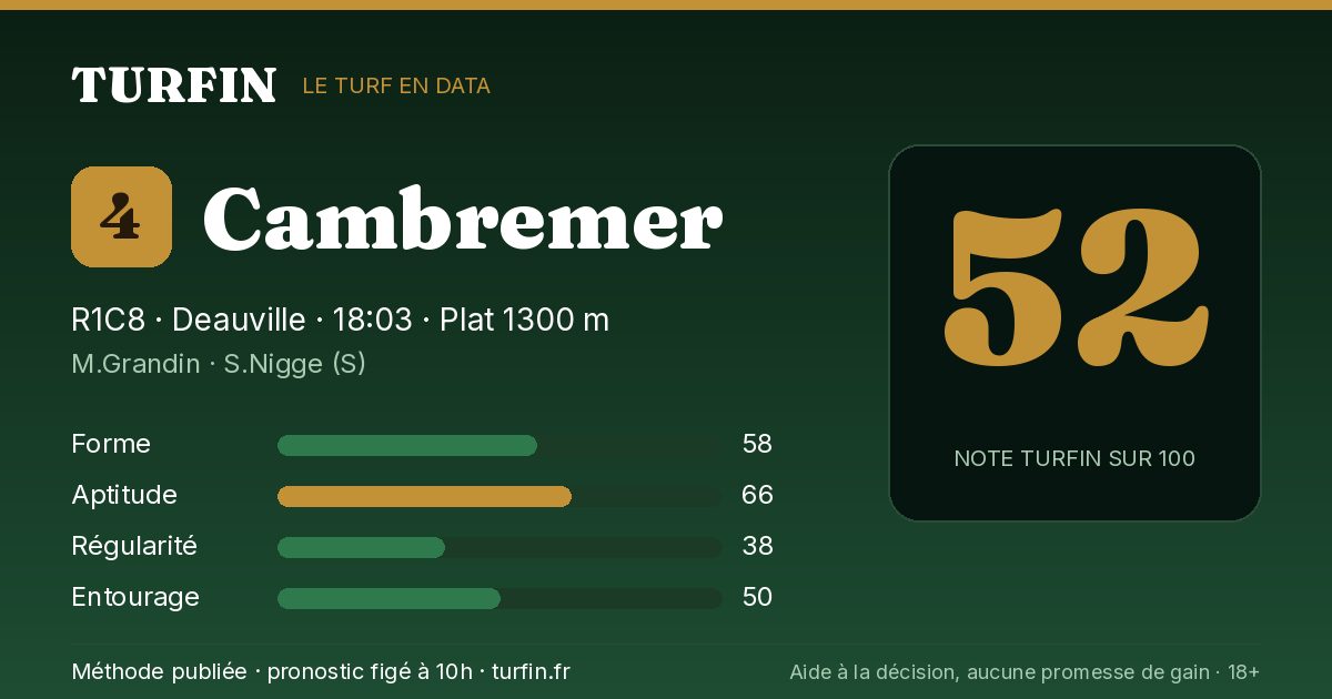Cambremer, noté 52 sur 100 par Turfin