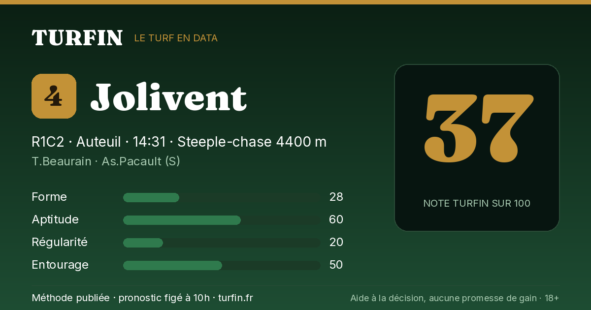 Jolivent, noté 37 sur 100 par Turfin