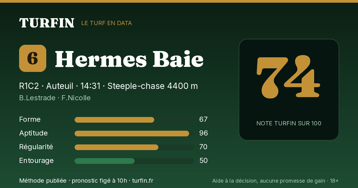 Hermes Baie, noté 74 sur 100 par Turfin