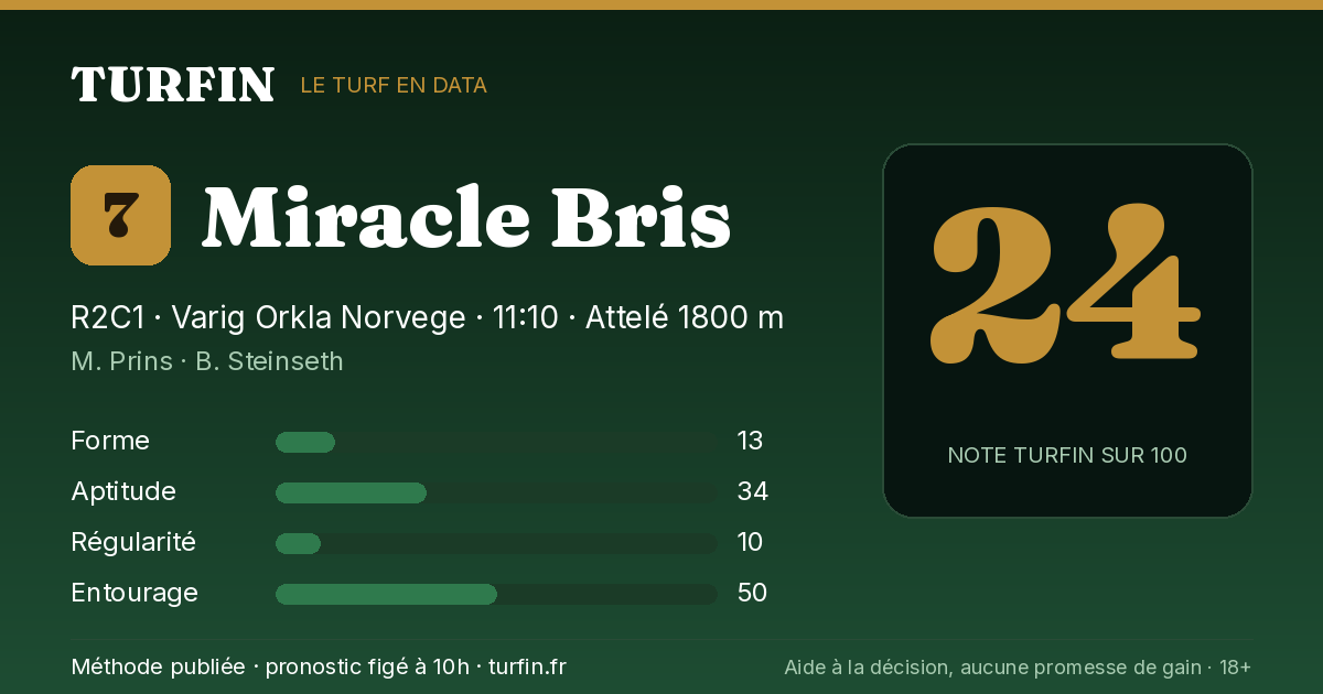 Miracle Bris, noté 24 sur 100 par Turfin