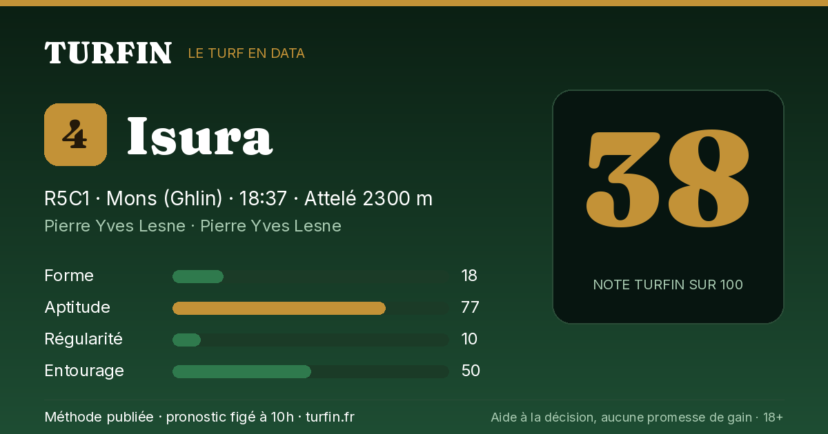 Isura, noté 38 sur 100 par Turfin