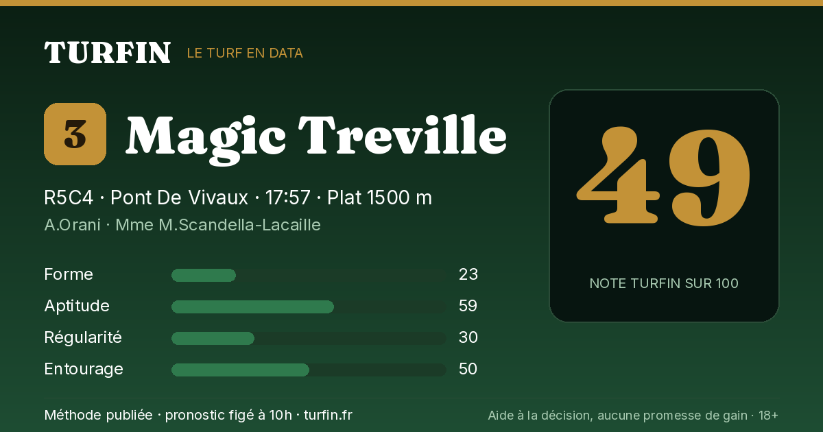 Magic Treville, noté 49 sur 100 par Turfin