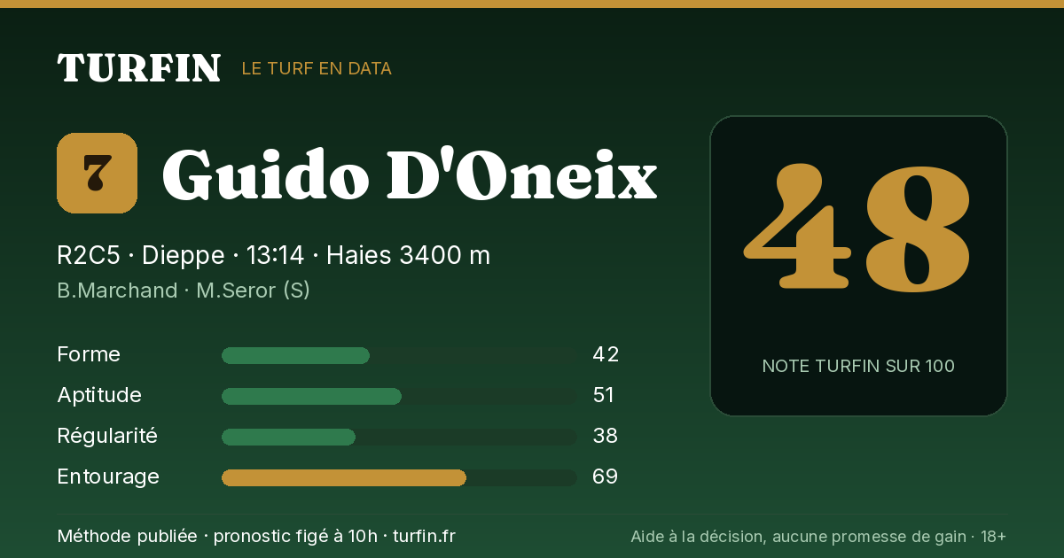 Guido D'Oneix, noté 48 sur 100 par Turfin