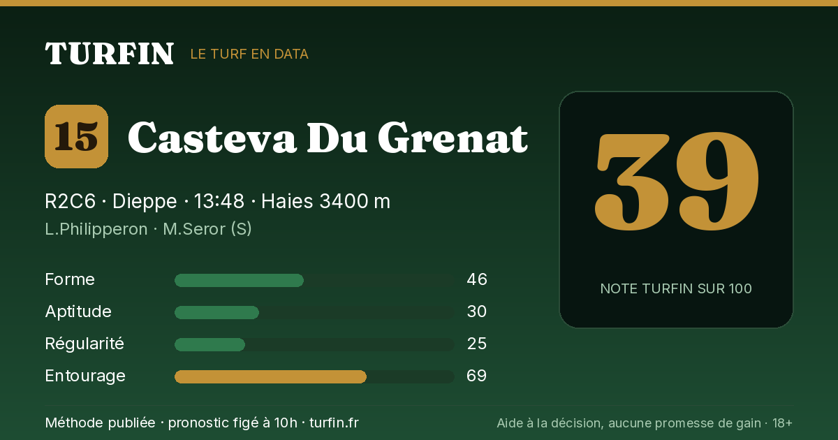 Casteva Du Grenat, noté 39 sur 100 par Turfin