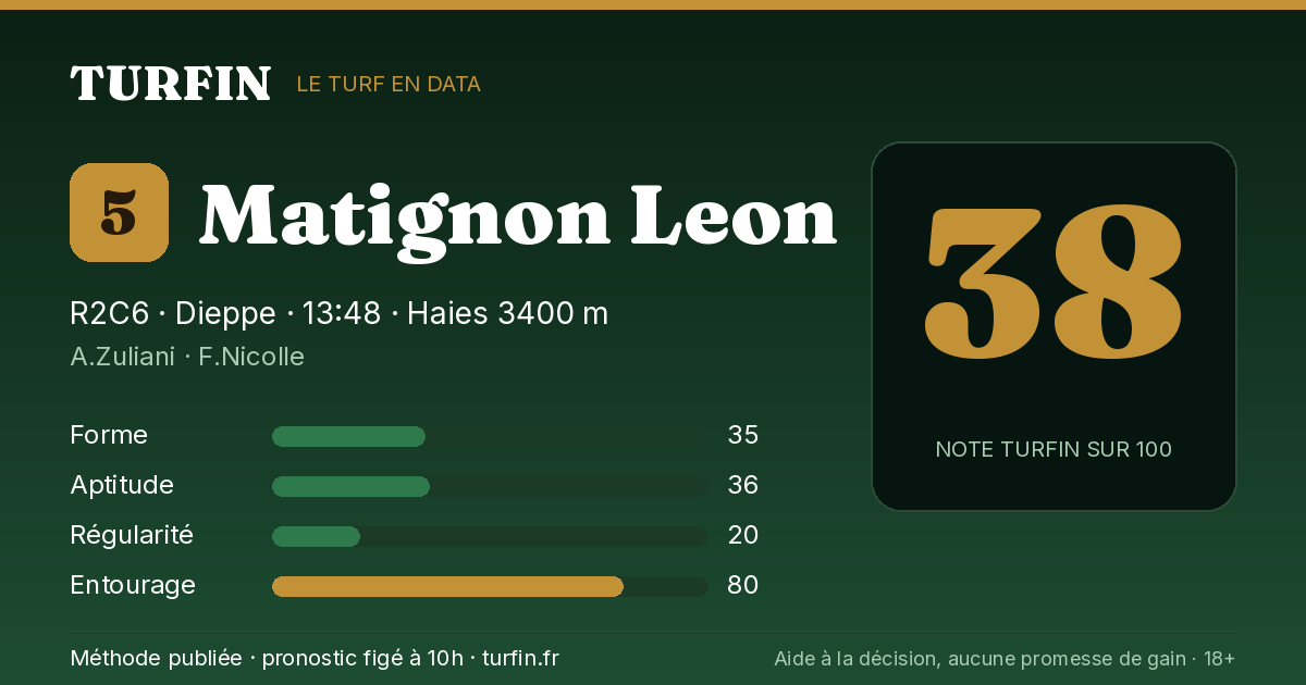 Matignon Leon, noté 38 sur 100 par Turfin