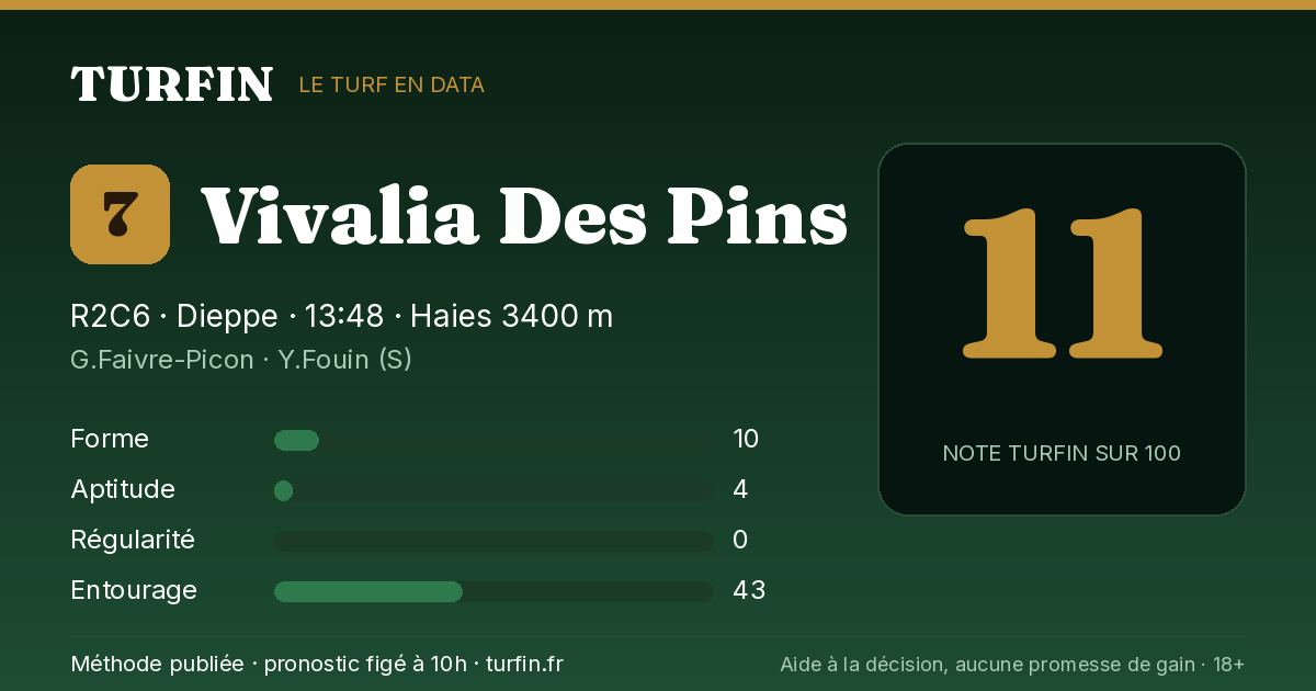Vivalia Des Pins, noté 11 sur 100 par Turfin
