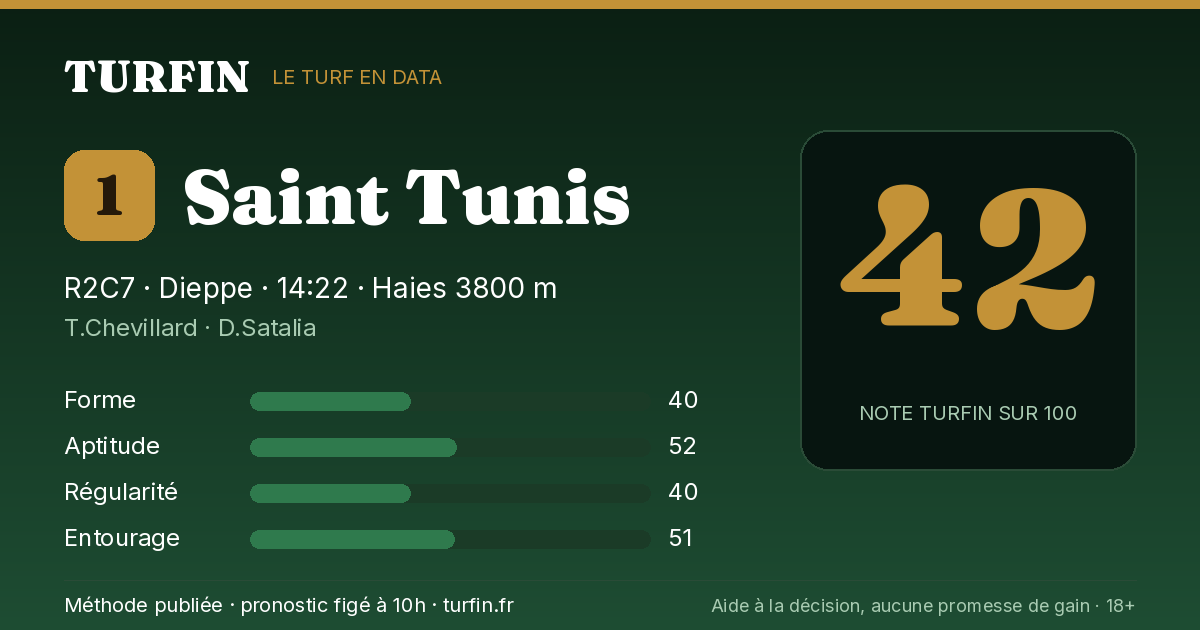 Saint Tunis, noté 42 sur 100 par Turfin