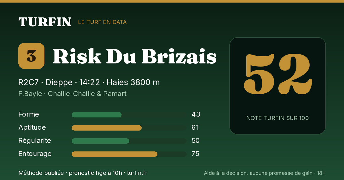 Risk Du Brizais, noté 52 sur 100 par Turfin
