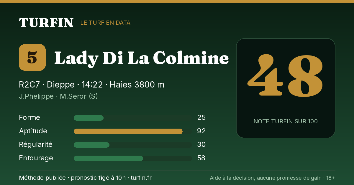 Lady Di La Colmine, noté 48 sur 100 par Turfin