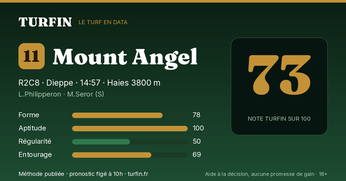 Mount Angel, noté 73 sur 100 par Turfin