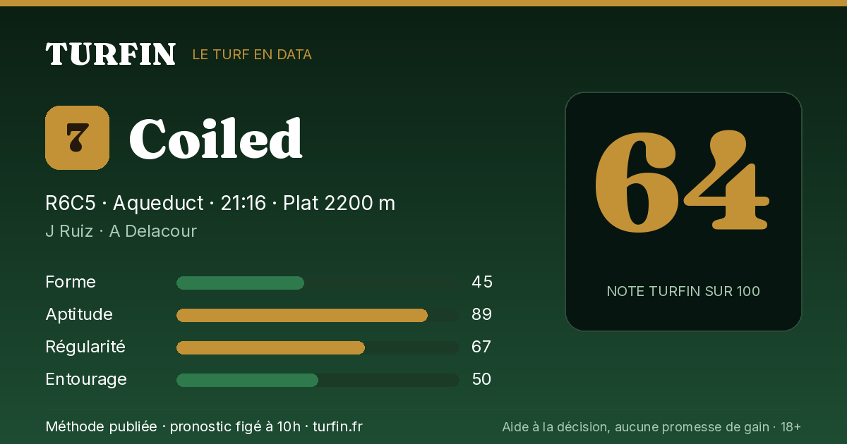 Coiled, noté 64 sur 100 par Turfin