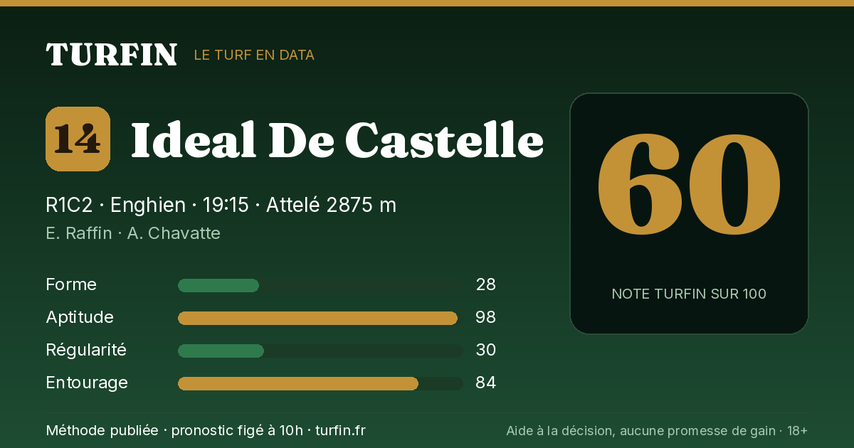 Ideal De Castelle, noté 60 sur 100 par Turfin