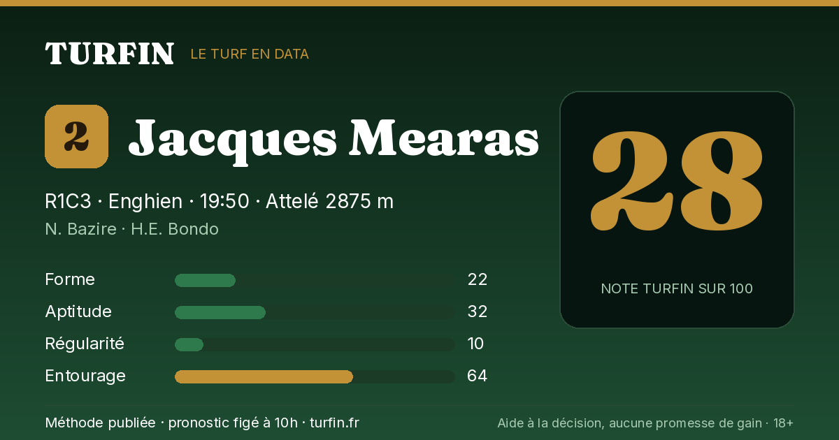 Jacques Mearas, noté 28 sur 100 par Turfin