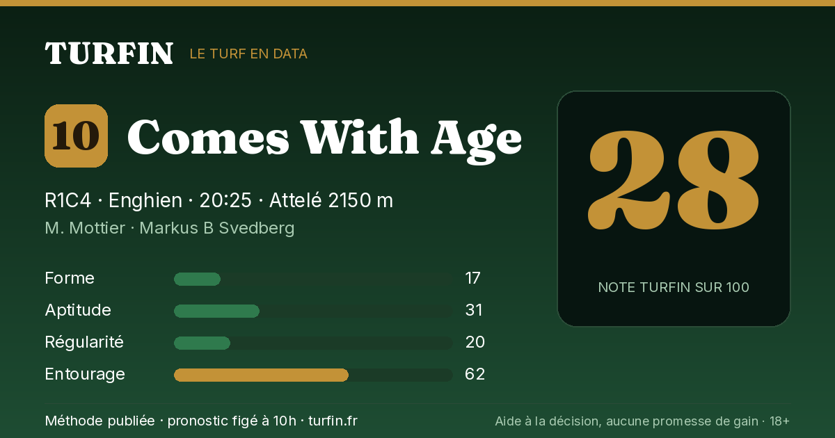 Comes With Age, noté 28 sur 100 par Turfin